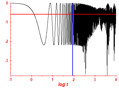 Survival probability log